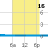 Bayou Bonfouca tide chart for Tuesday, August 16, 2022