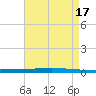 Bayou Bonfouca tide chart for Wednesday, August 17, 2022