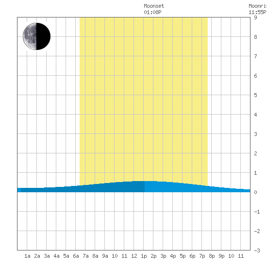 Bayou Bonfouca tide chart for Thursday, August 18, 2022