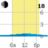 Bayou Bonfouca tide chart for Thursday, August 18, 2022