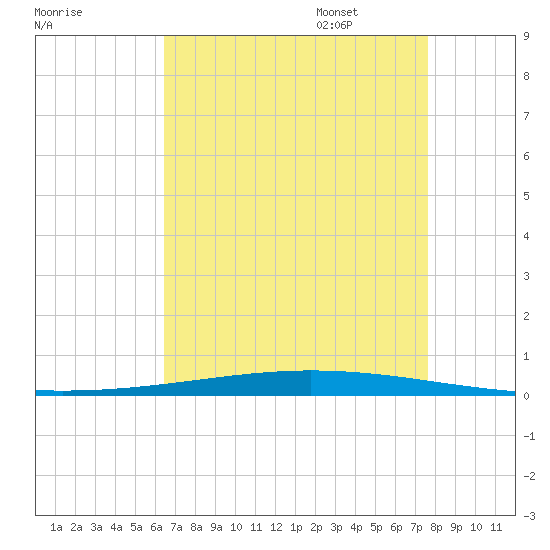 Bayou Bonfouca tide chart for Friday, August 19, 2022
