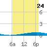 Bayou Bonfouca tide chart for Wednesday, August 24, 2022