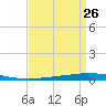 Bayou Bonfouca tide chart for Friday, August 26, 2022
