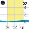 Bayou Bonfouca tide chart for Saturday, August 27, 2022
