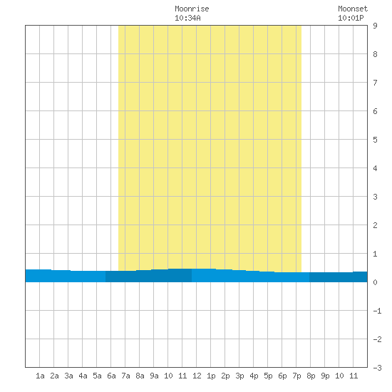 Bayou Bonfouca tide chart for Wednesday, August 31, 2022