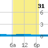 Bayou Bonfouca tide chart for Wednesday, August 31, 2022