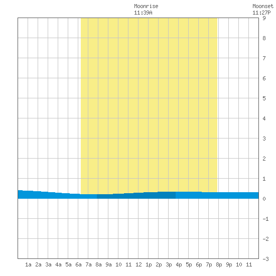 Bayou Bonfouca tide chart for Wednesday, August 3, 2022