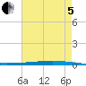 Bayou Bonfouca tide chart for Friday, August 5, 2022