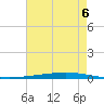 Bayou Bonfouca tide chart for Saturday, August 6, 2022