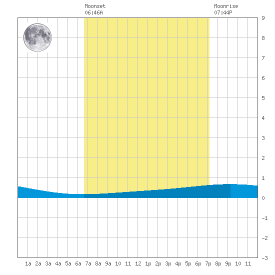 Bayou Bonfouca tide chart for Saturday, September 10, 2022
