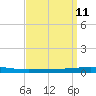 Bayou Bonfouca tide chart for Sunday, September 11, 2022