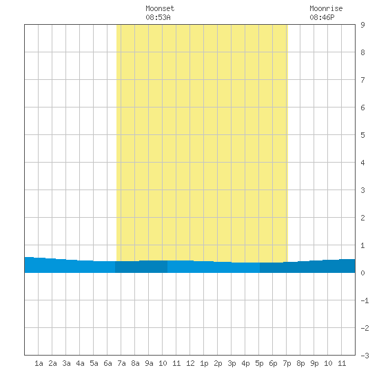 Bayou Bonfouca tide chart for Monday, September 12, 2022