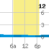 Bayou Bonfouca tide chart for Monday, September 12, 2022