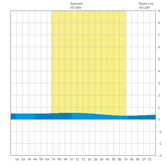 Bayou Bonfouca tide chart for Tuesday, September 13, 2022