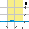 Bayou Bonfouca tide chart for Tuesday, September 13, 2022
