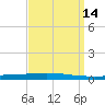 Bayou Bonfouca tide chart for Wednesday, September 14, 2022
