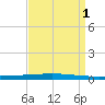 Bayou Bonfouca tide chart for Thursday, September 1, 2022
