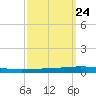 Bayou Bonfouca tide chart for Saturday, September 24, 2022