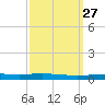 Bayou Bonfouca tide chart for Tuesday, September 27, 2022