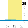 Bayou Bonfouca tide chart for Wednesday, September 28, 2022