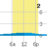 Bayou Bonfouca tide chart for Friday, September 2, 2022
