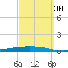Bayou Bonfouca tide chart for Friday, September 30, 2022