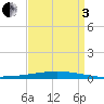 Bayou Bonfouca tide chart for Saturday, September 3, 2022