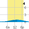 Bayou Bonfouca tide chart for Sunday, September 4, 2022