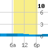 Bayou Bonfouca tide chart for Monday, October 10, 2022