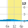 Bayou Bonfouca tide chart for Wednesday, October 12, 2022