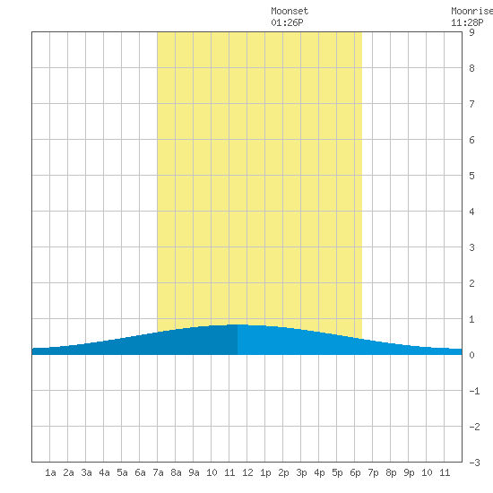 Bayou Bonfouca tide chart for Sunday, October 16, 2022