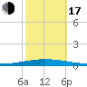 Bayou Bonfouca tide chart for Monday, October 17, 2022