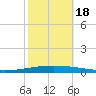 Bayou Bonfouca tide chart for Tuesday, October 18, 2022