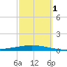 Bayou Bonfouca tide chart for Saturday, October 1, 2022