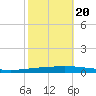 Bayou Bonfouca tide chart for Thursday, October 20, 2022