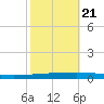 Bayou Bonfouca tide chart for Friday, October 21, 2022