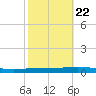 Bayou Bonfouca tide chart for Saturday, October 22, 2022