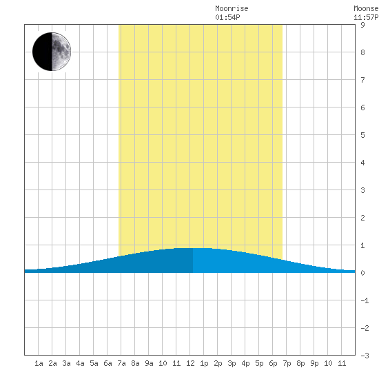 Bayou Bonfouca tide chart for Sunday, October 2, 2022