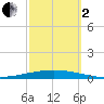 Bayou Bonfouca tide chart for Sunday, October 2, 2022