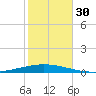 Bayou Bonfouca tide chart for Sunday, October 30, 2022
