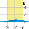 Bayou Bonfouca tide chart for Monday, October 3, 2022