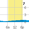 Bayou Bonfouca tide chart for Friday, October 7, 2022