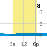 Bayou Bonfouca tide chart for Saturday, October 8, 2022