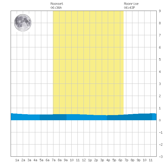 Bayou Bonfouca tide chart for Sunday, October 9, 2022