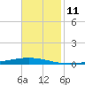 Bayou Bonfouca tide chart for Friday, November 11, 2022