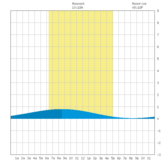 Bayou Bonfouca tide chart for Saturday, November 12, 2022