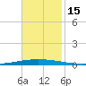 Bayou Bonfouca tide chart for Tuesday, November 15, 2022