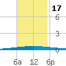 Bayou Bonfouca tide chart for Thursday, November 17, 2022