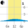 Bayou Bonfouca tide chart for Tuesday, November 1, 2022