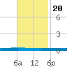 Bayou Bonfouca tide chart for Sunday, November 20, 2022